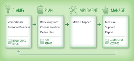 Our Income and Share Ownership Planning process